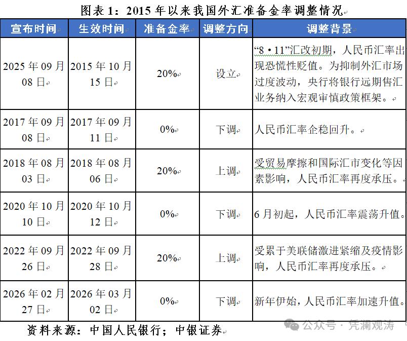 远期售汇业务外汇风险准备金率_外汇准备金率调整_银行间即期外汇市场