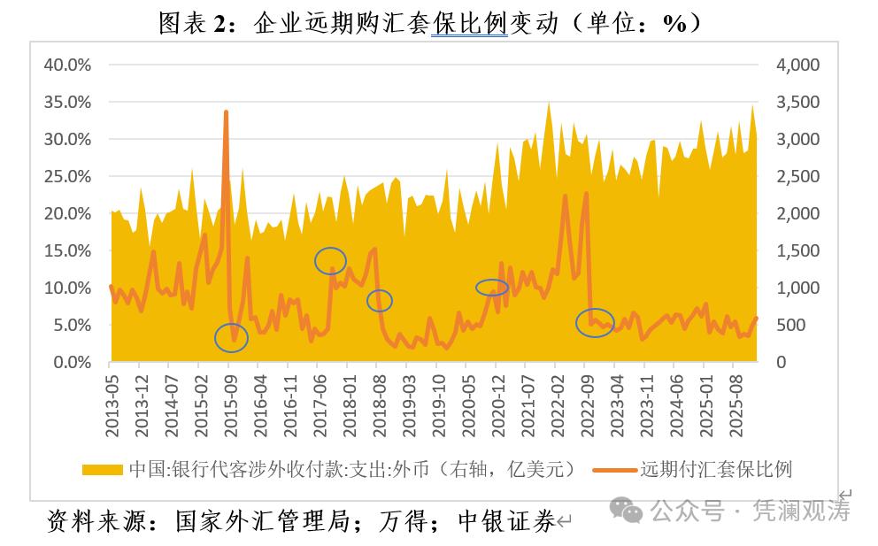远期售汇业务外汇风险准备金率_外汇准备金率调整_银行间即期外汇市场
