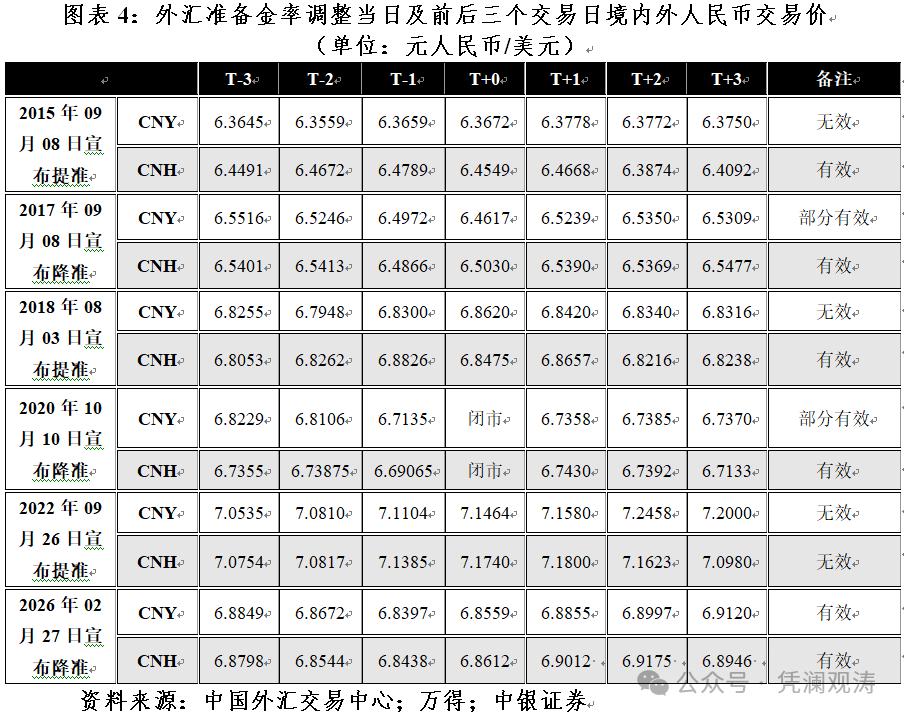 远期售汇业务外汇风险准备金率_外汇准备金率调整_银行间即期外汇市场