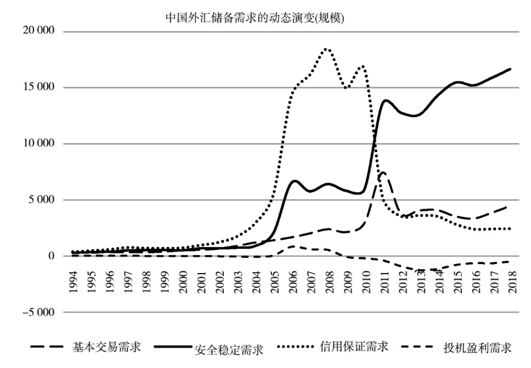 中国外汇储备成本收益分析_外汇储备规模动态演变研究_人民币是外汇储备