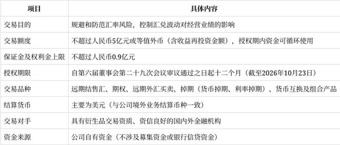 网宿科技外汇套期保值交易额度调整_网宿科技金融衍生品交易业务管理_个人外汇额度