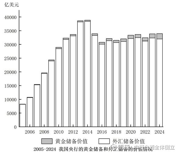 外汇储备货币汇率上升_黄金储备增持分析_中国外汇储备规模