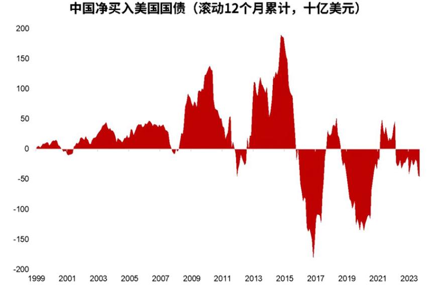 关于我国外汇储备管理的研究_中国调整美债持仓_中美经济关系变化