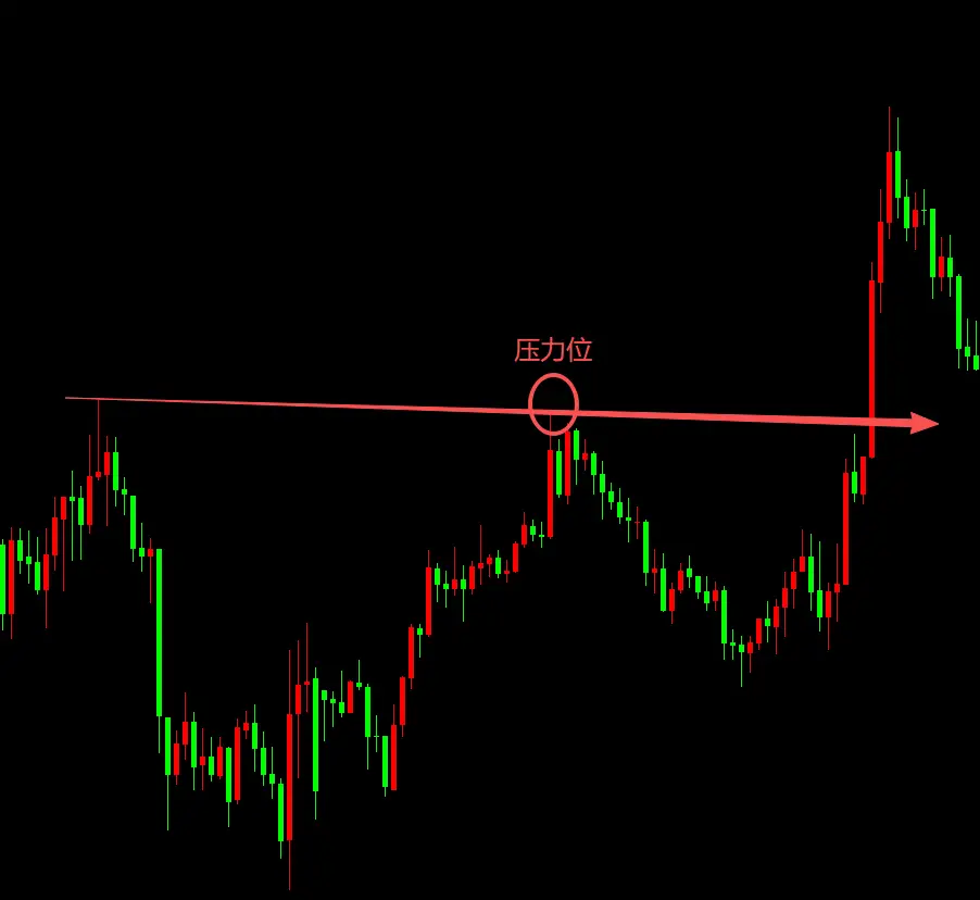 外汇交易买卖_外汇技术学习压力支撑位_外汇压力位和支撑位