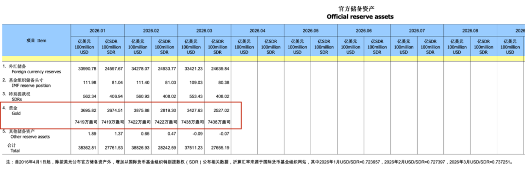 央行增持黄金原因解读_外汇储备下降_中国外汇储备规模下降分析