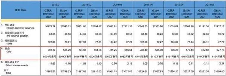 2026年3月外汇储备与黄金储备数据深度剖析