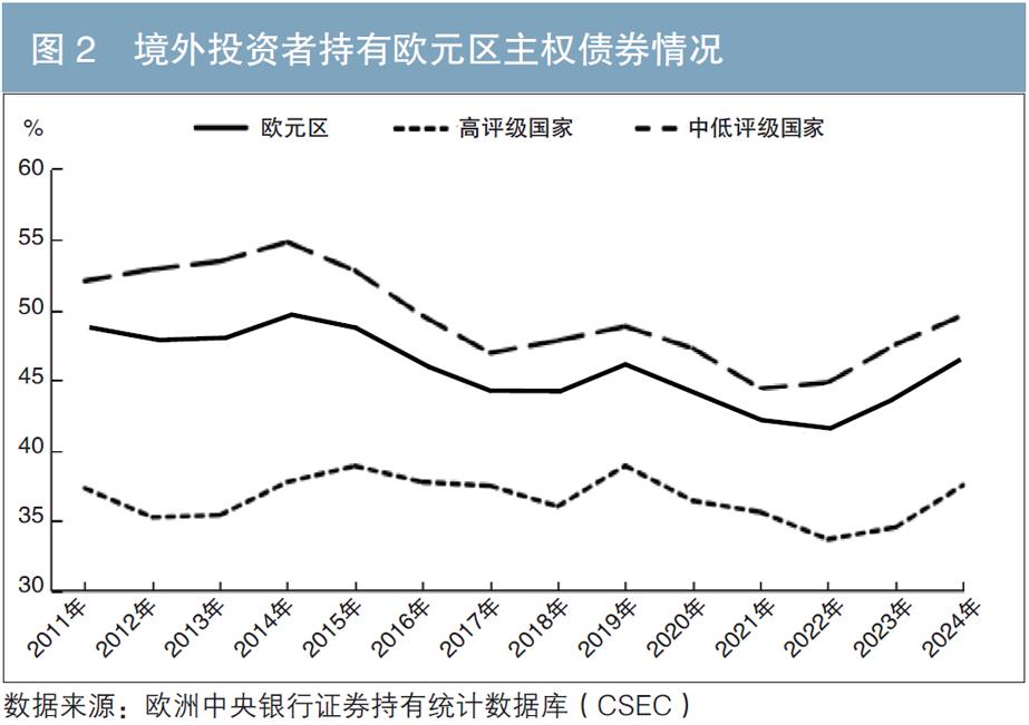 债券市场跨境互持逆交融_主权债券境外投资占比下滑_我国风险外汇储备