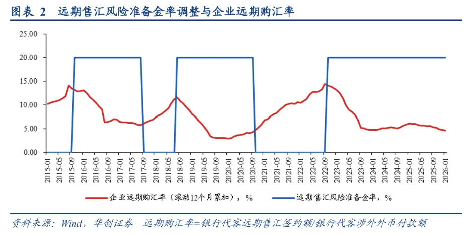 人民币远期售汇风险准备金率下调_央行抑制人民币过快升值波动_外汇储备与汇率的关系