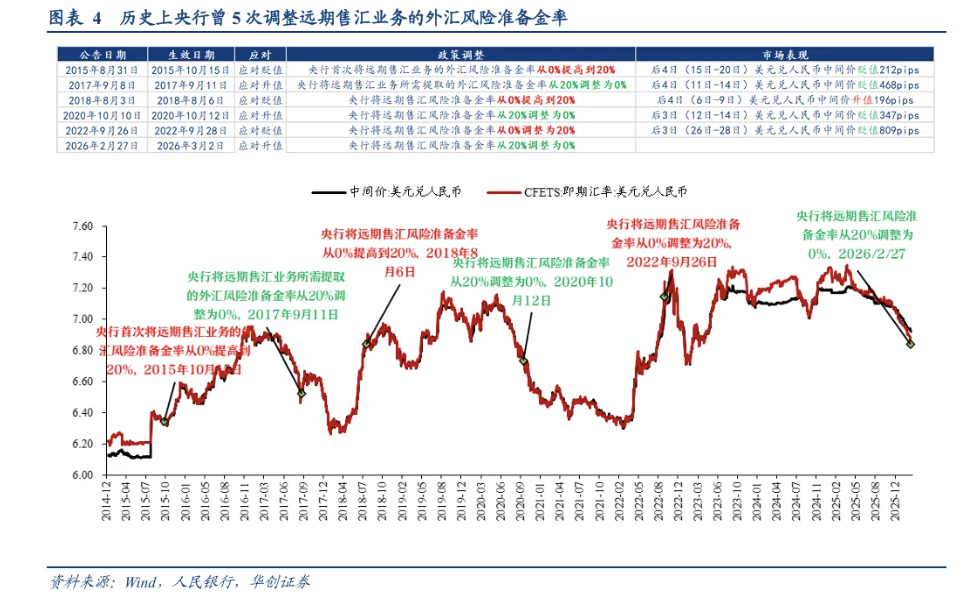 外汇储备与汇率的关系_央行抑制人民币过快升值波动_人民币远期售汇风险准备金率下调
