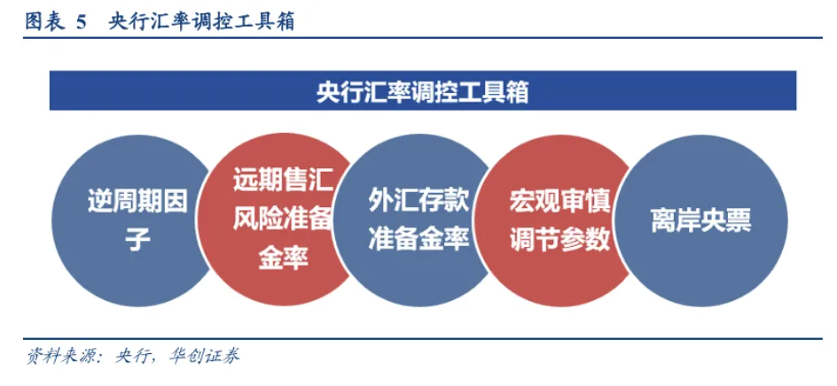 外汇储备与汇率的关系_人民币远期售汇风险准备金率下调_央行抑制人民币过快升值波动