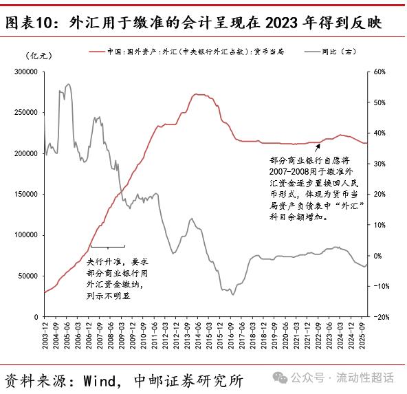 央行调降外汇准备金率_银行外汇头寸管理_即期外汇交易笔记