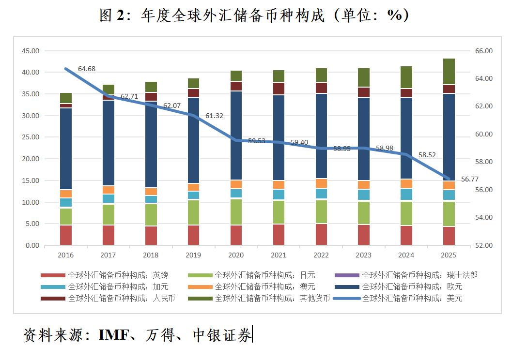 中国外汇储备现状分析论文_黄金储备增持策略_外汇储备管理多元化