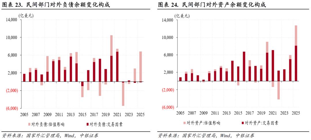 货物贸易顺差创历史新高_中国经常项目顺差分析_中国外汇储备投资研究