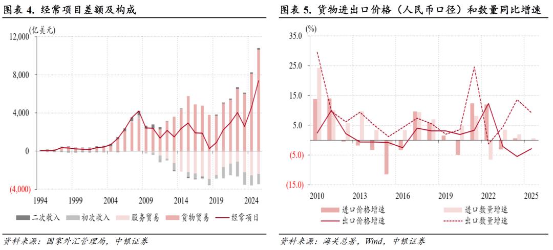 中国经常项目顺差分析_中国外汇储备投资研究_货物贸易顺差创历史新高