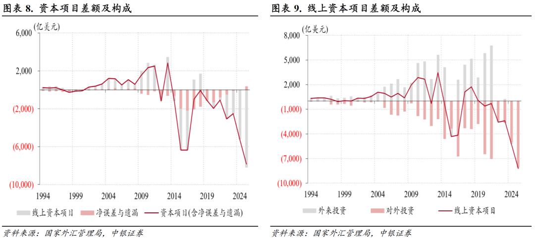 货物贸易顺差创历史新高_中国外汇储备投资研究_中国经常项目顺差分析