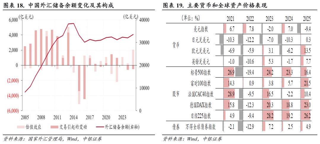 中国外汇储备投资研究_货物贸易顺差创历史新高_中国经常项目顺差分析