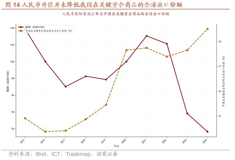 出口结构升级与竞争力_人民币升值对出口影响机制_人民币汇率外汇流失