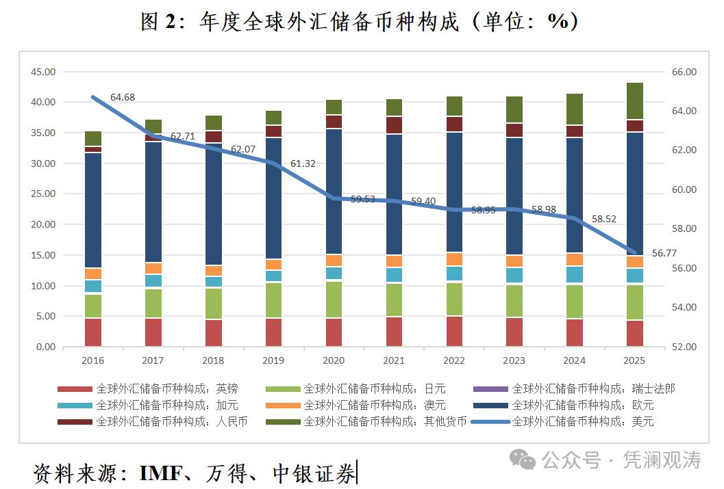 国际储备资产多元化趋势分析_美元储备份额变化原因探讨_新加坡的外汇储备风险管理