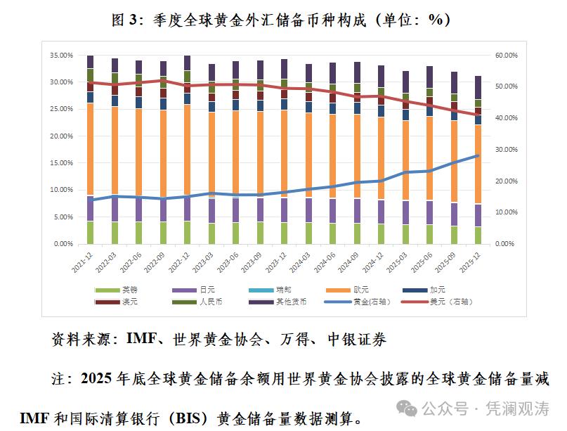 美元储备份额变化原因探讨_新加坡的外汇储备风险管理_国际储备资产多元化趋势分析