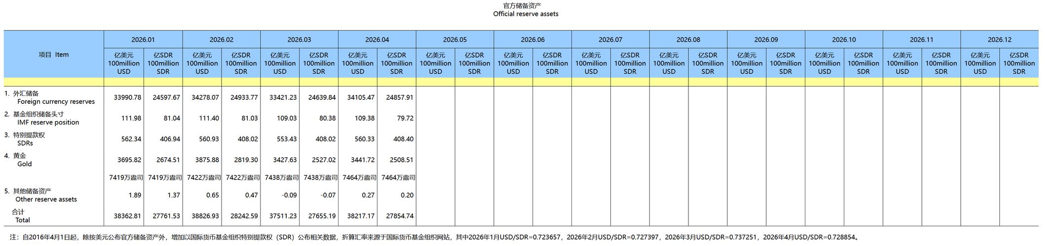 天壹外汇市场黄金走势_中国外汇储备规模上升_美元指数下跌影响外汇储备