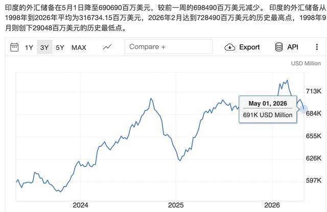 印度外汇储备紧张_外汇储备怎么用_印度能源进口依赖