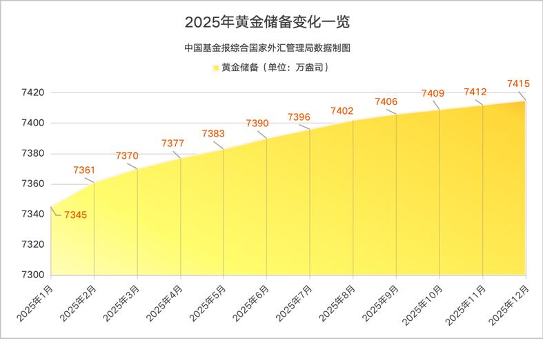 央行增持黄金信号_外汇储备结构_黄金储备连续增长分析