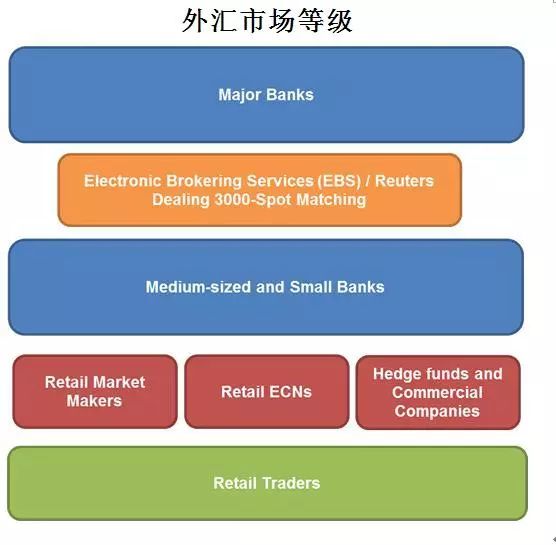 股票市场与外汇市场比较_外汇市场结构_外汇期货市场的构成