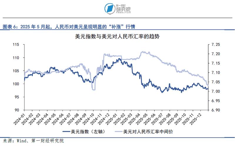 人民币汇率升至6.7753，出口韧性与美元疲软共同推动