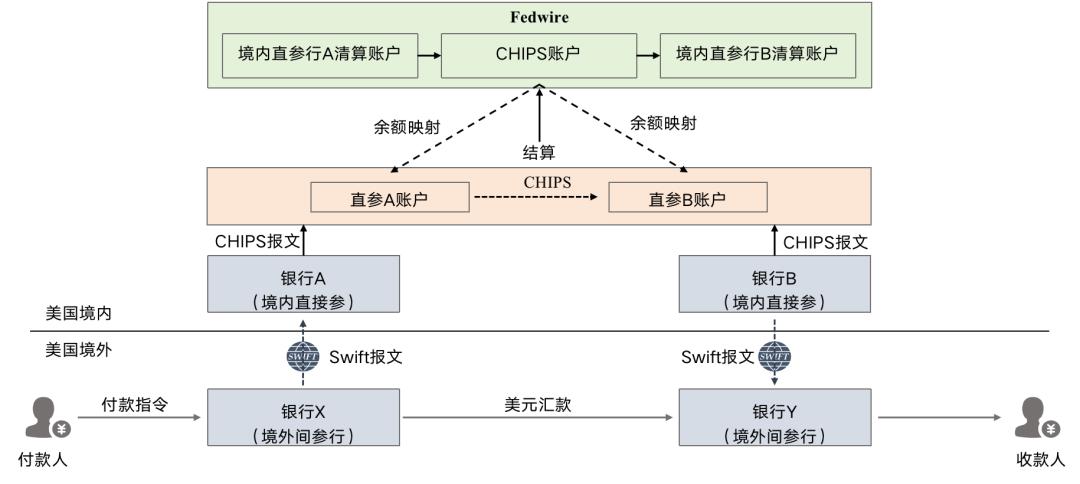 全球支付清算5层架构解析_外汇交易技术分析总结_跨境支付信息流和资金流分析