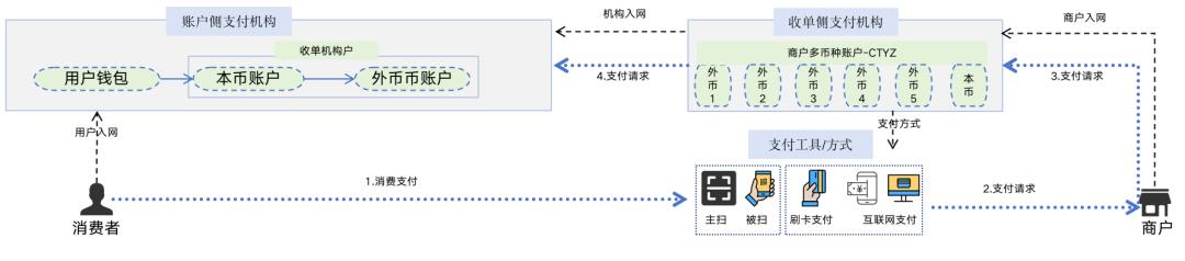 外汇交易技术分析总结_跨境支付信息流和资金流分析_全球支付清算5层架构解析
