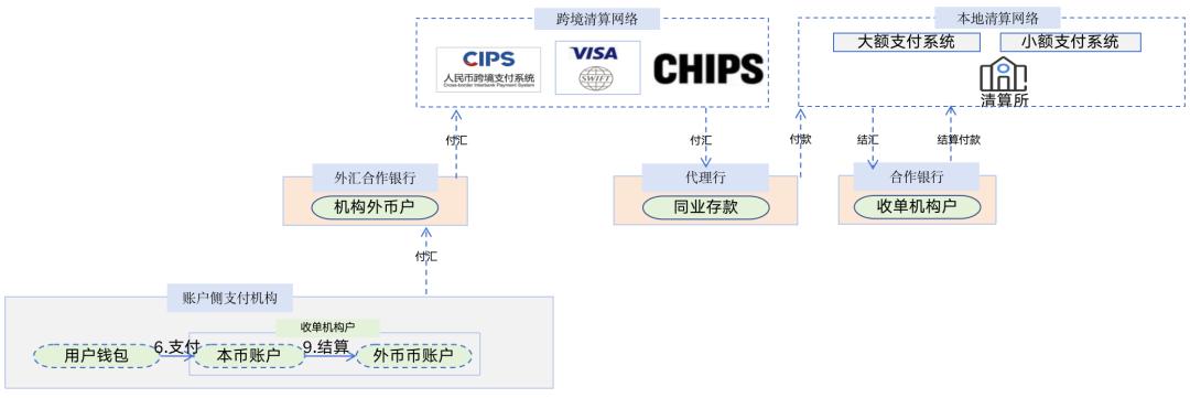 跨境支付信息流和资金流分析_外汇交易技术分析总结_全球支付清算5层架构解析