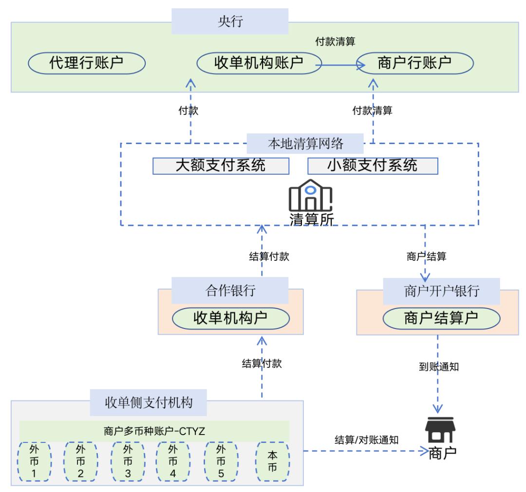 外汇交易技术分析总结_跨境支付信息流和资金流分析_全球支付清算5层架构解析