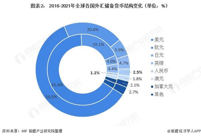 中国外汇储备规模下降原因_中国外汇储备走势图_美元升值对外汇储备影响