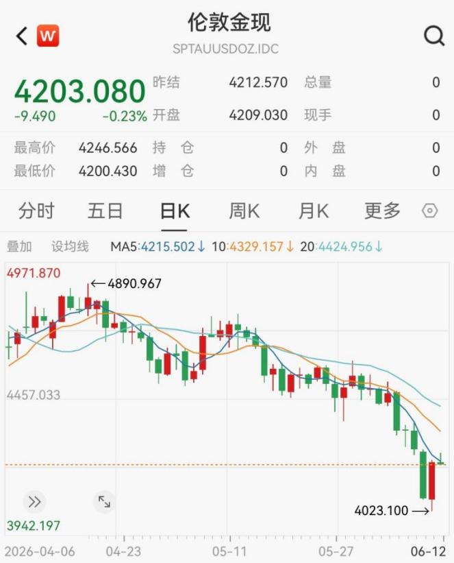 金价反弹六至七成因空头回补，看似利好实则暗藏诱多风险