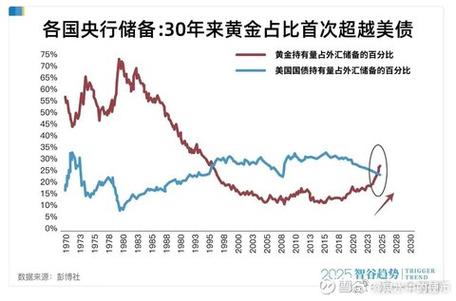 全球央行争相增持，黄金取代美债登顶储备榜首