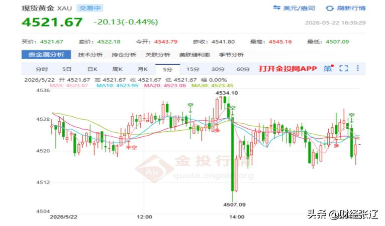 黄金市场回调_黄金牛市走势分析_我国外汇储备币种