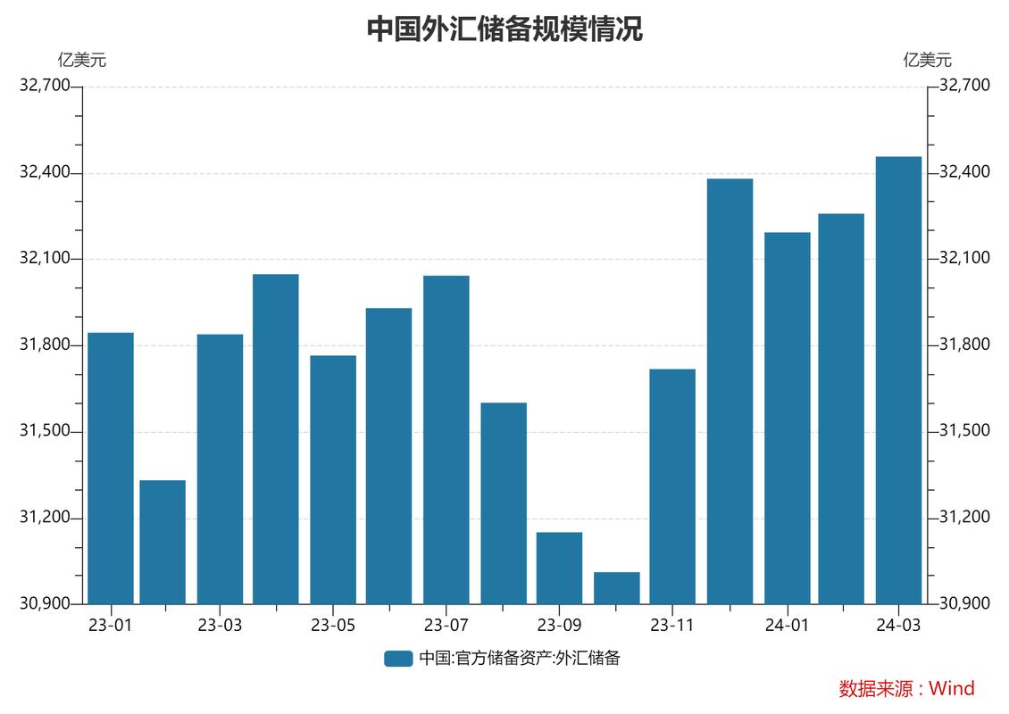 黄金储备7464万盎司_2026年我国外汇储备_中国外汇储备规模34105亿美元