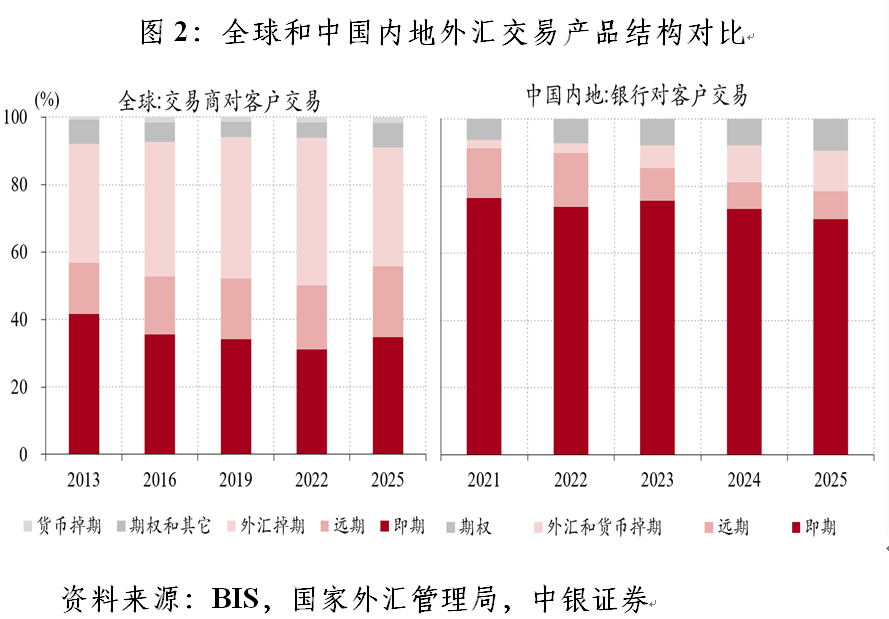 外汇管理调查与研究_美元交易份额变化_BIS外汇市场调查