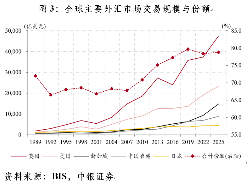 BIS外汇市场调查_外汇管理调查与研究_美元交易份额变化