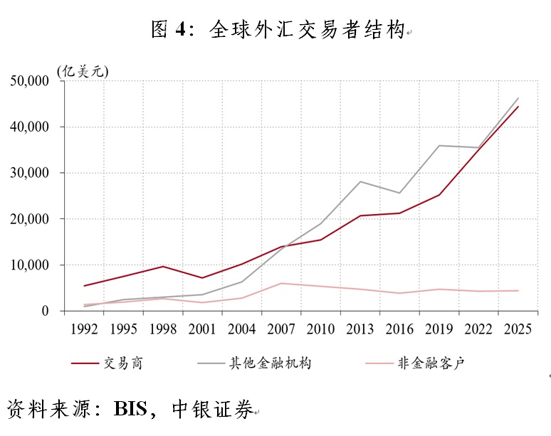 美元交易份额变化_外汇管理调查与研究_BIS外汇市场调查