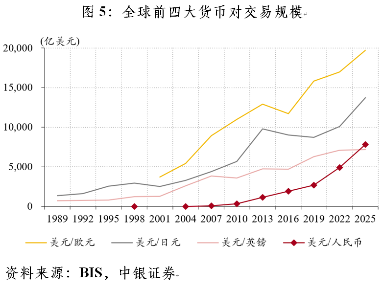 BIS外汇市场调查_美元交易份额变化_外汇管理调查与研究