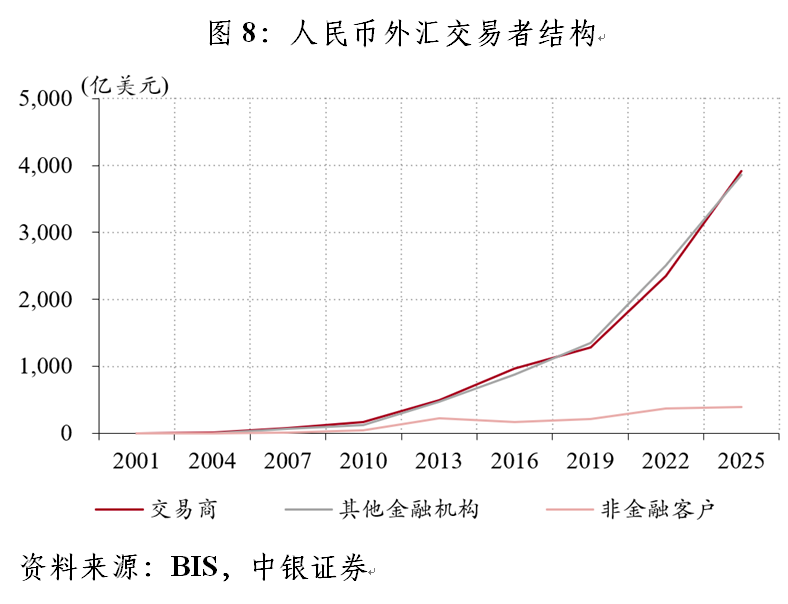BIS外汇市场调查_外汇管理调查与研究_美元交易份额变化