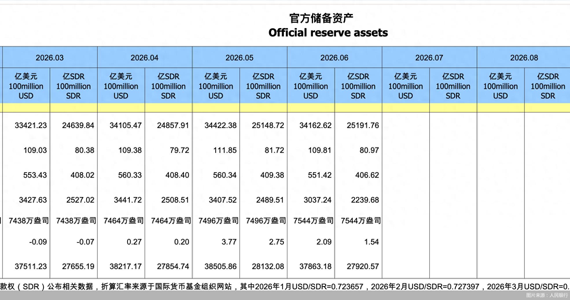外汇储备和汇率的关系_中国外汇储备规模下降分析_官方黄金储备增持原因