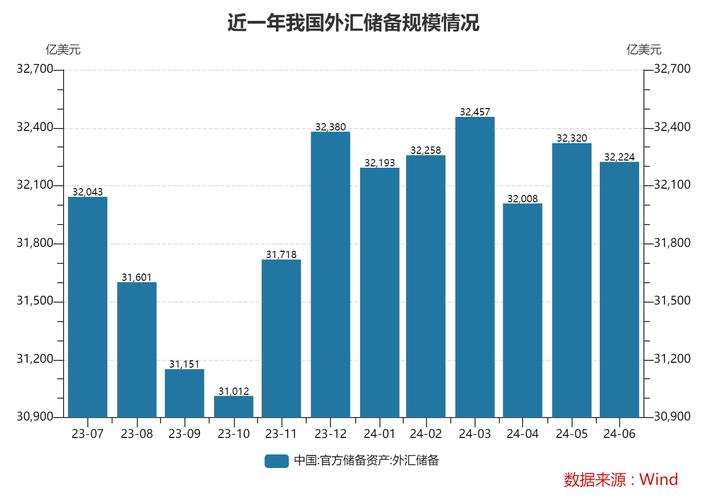 美元升值对外汇储备影响_中国外汇储备 增强国家信用作用_中国外汇储备规模下降原因