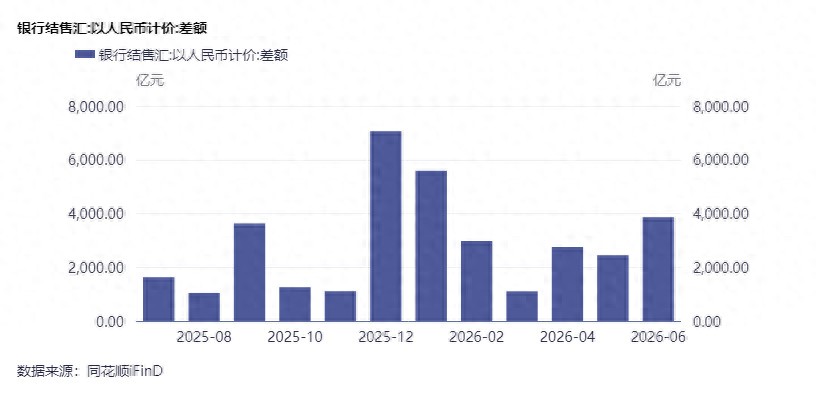 上半年银行结售汇规模同比增24%，专家称外汇市场韧性强