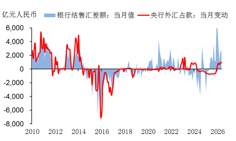 上半年银行结售汇增24%，专家称外汇市场韧性依然强劲
