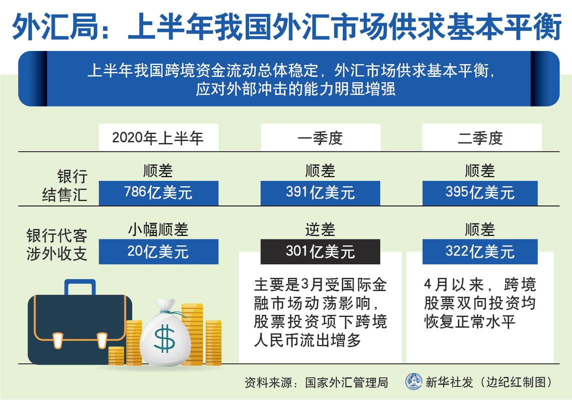 外汇资金_如何看待下半年外汇市场走势_2026年上半年外汇收支数据