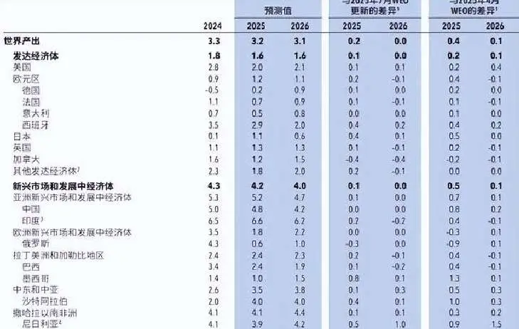 国际货币基金组织2026年世界经济展望 中美日三国经济态势分析 日本经济排名下降趋势 中国经济高技术制造业增长_2026年外汇储备排名